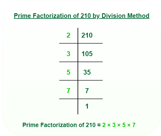 prime factor -division method